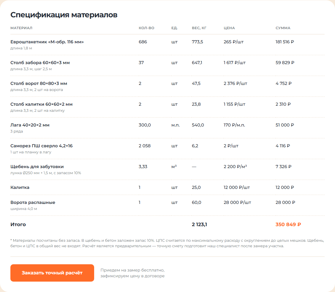 Спецификация материалов забора: штакетник, столбы, лаги, саморезы, щебень, калитка и ворота с весом и ценой